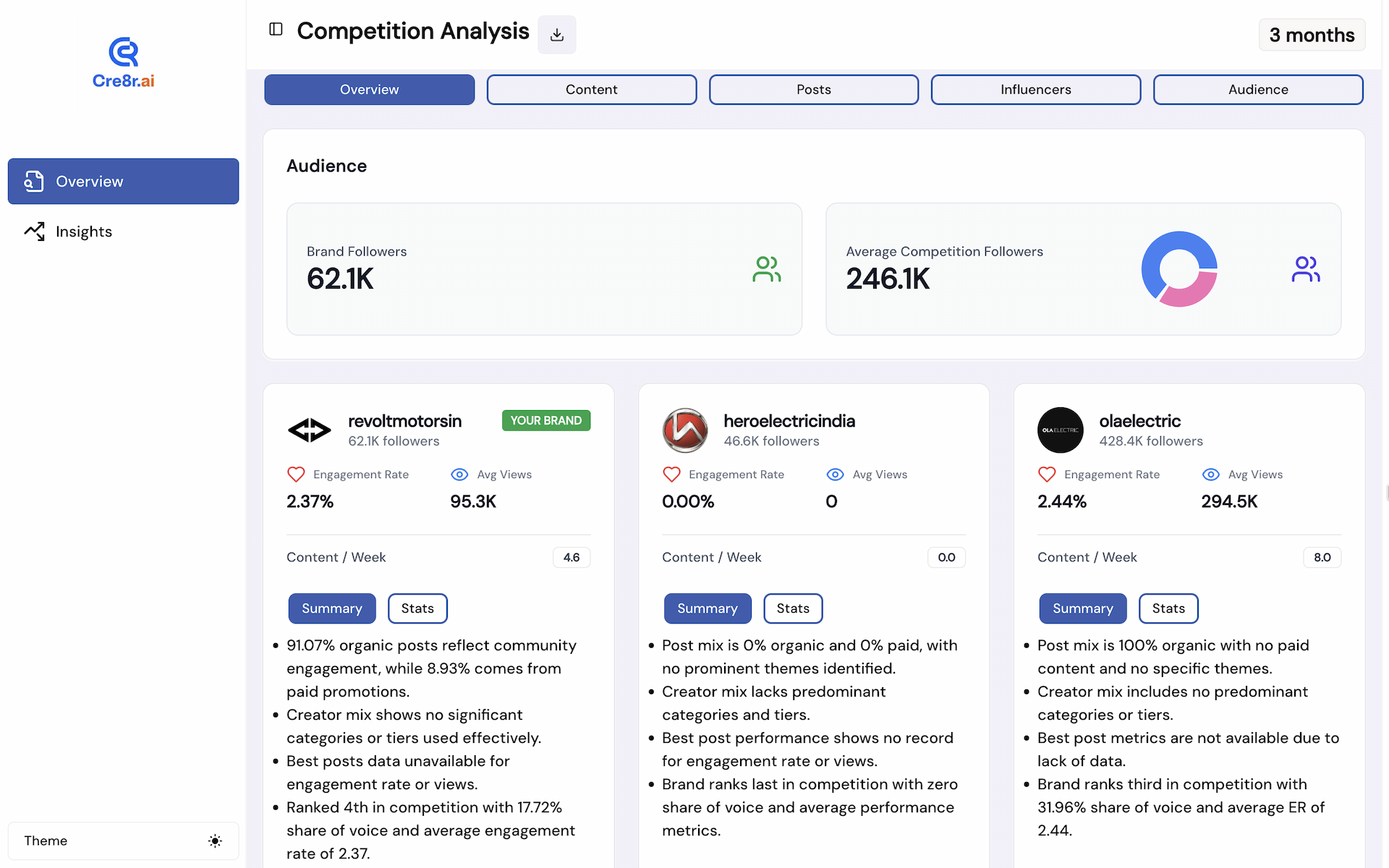 Campaign Management Dashboard